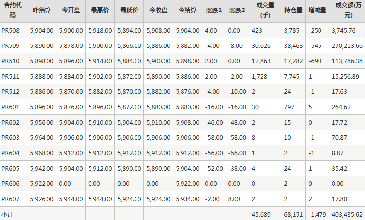 瓶片PR期货每日行情表--郑州商品交易所(7.16)