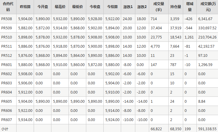 瓶片PR期货每日行情表--郑州商品交易所(7.17)