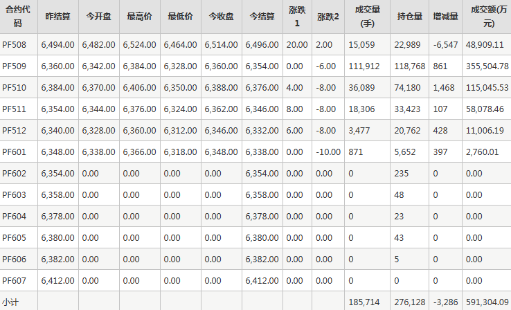 短纤PF期货每日行情表--郑州商品交易所(7.17)