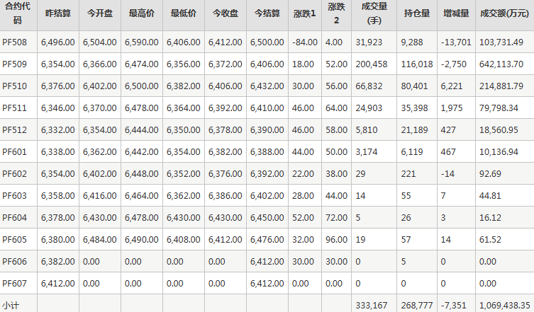 短纤PF期货每日行情表--郑州商品交易所(7.18)