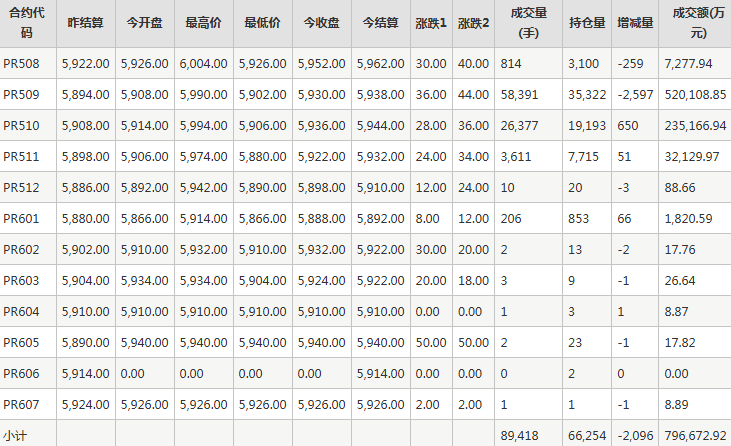 瓶片PR期货每日行情表--郑州商品交易所(7.18)