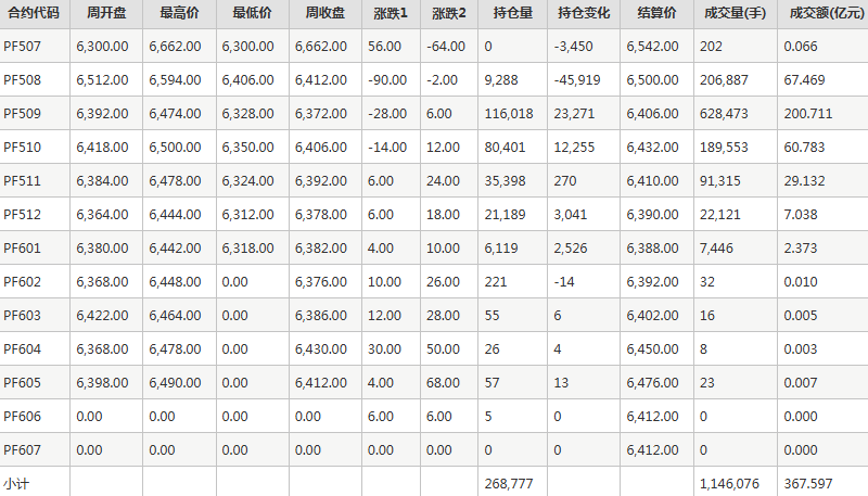 短纤PF期货每周行情--郑商所(7.14-7.18)