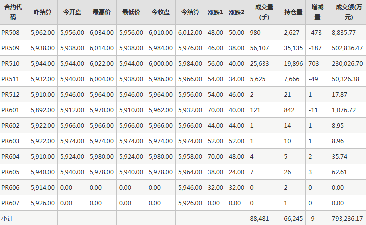 瓶片PR期货每日行情表--郑州商品交易所(7.21)