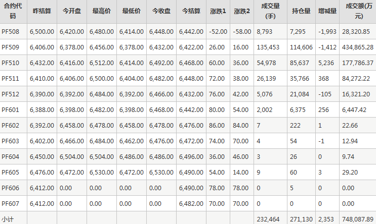 短纤PF期货每日行情表--郑州商品交易所(7.21)