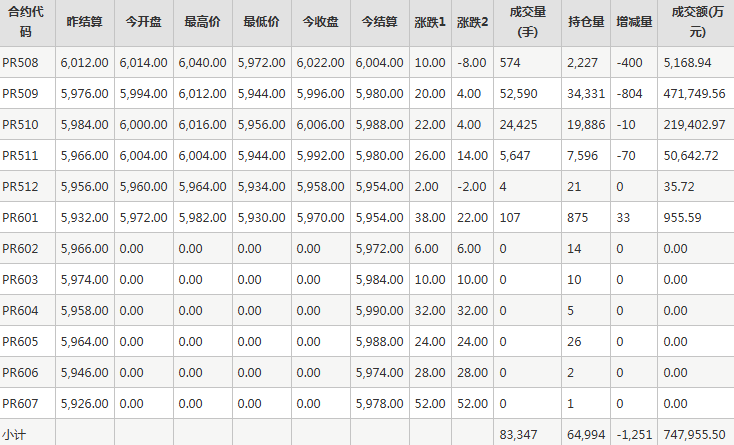 瓶片PR期货每日行情表--郑州商品交易所(7.22)