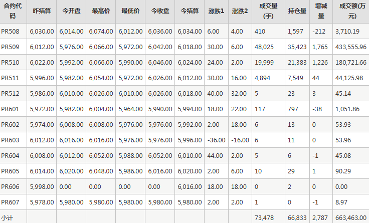 瓶片PR期货每日行情表--郑州商品交易所(7.24)