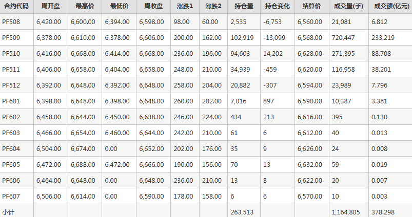 短纤PF期货每周行情--郑商所(7.21-7.25)