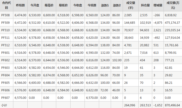 短纤PF期货每日行情表--郑州商品交易所(7.25)