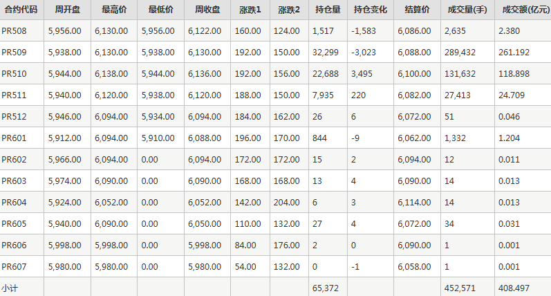 瓶片PR期货每周行情--郑商所(7.21-7.25)