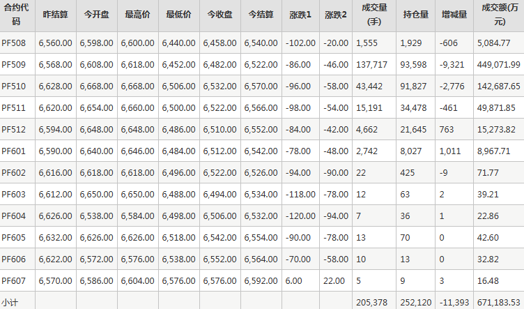 短纤PF期货每日行情表--郑州商品交易所(7.28)