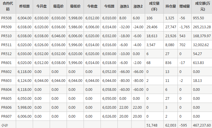 瓶片PR期货每日行情表--郑州商品交易所(7.29)