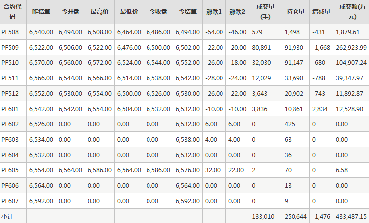 短纤PF期货每日行情表--郑州商品交易所(7.29)