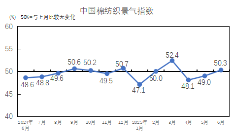 中美磋商提振市场，6月棉纺织景气指数升至荣枯线上