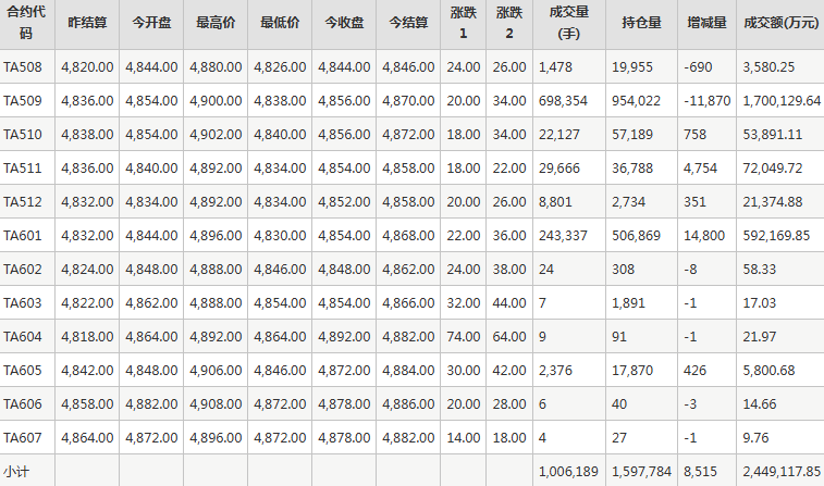 PTA期货每日行情表--郑州商品交易所(7.30)