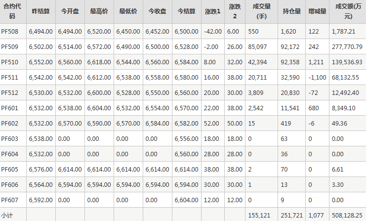 短纤PF期货每日行情表--郑州商品交易所(7.30)
