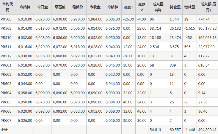 瓶片PR期货每日行情表--郑州商品交易所(7.30)