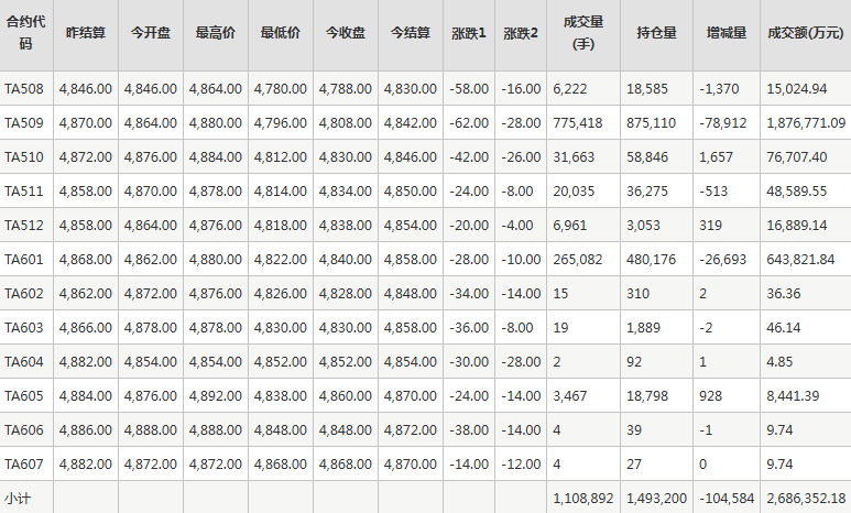 PTA期货每日行情表--郑州商品交易所(7.31)