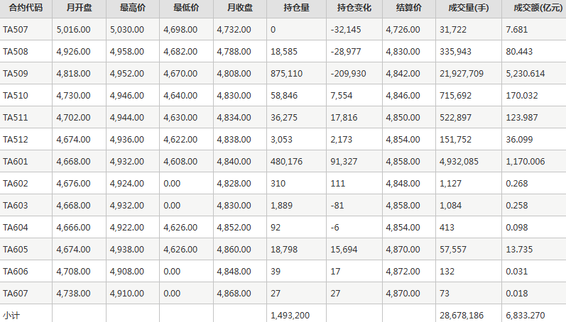 PTA期货每月行情--郑州商品交易所(202507)