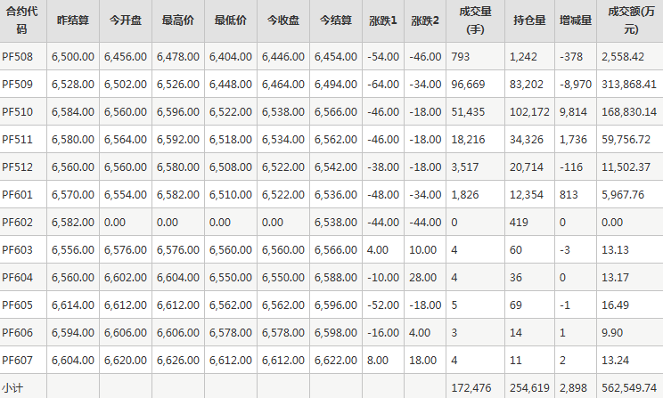 短纤PF期货每日行情表--郑州商品交易所(7.31)