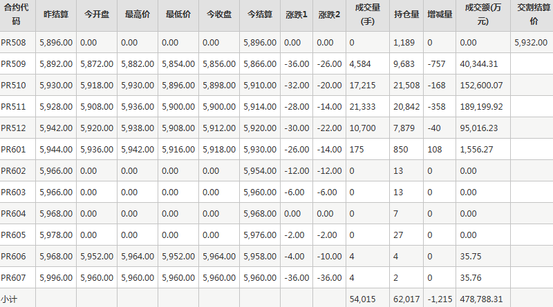 瓶片PR期货每日行情表--郑州商品交易所(8.8)