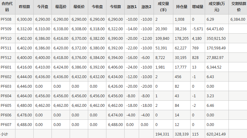 短纤PF期货每日行情表--郑州商品交易所(8.8)