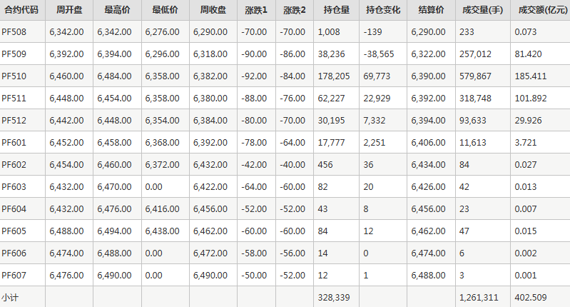 短纤PF期货每周行情--郑商所(8.4-8.8)