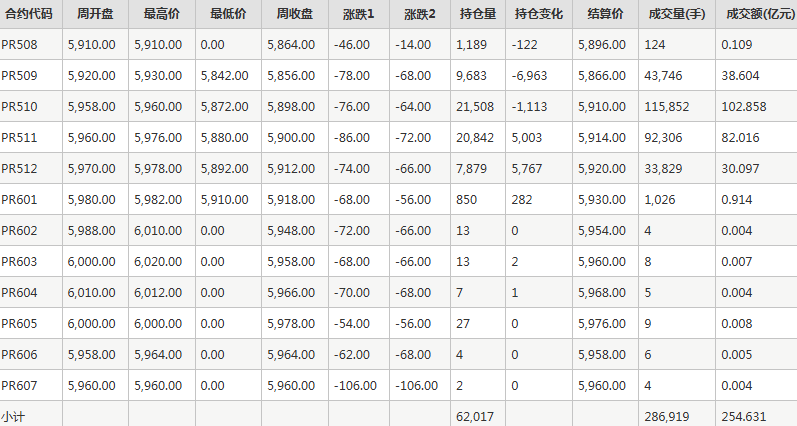 瓶片PR期货每周行情--郑商所(8.4-8.8)