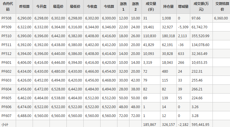短纤PF期货每日行情表--郑州商品交易所(8.11)