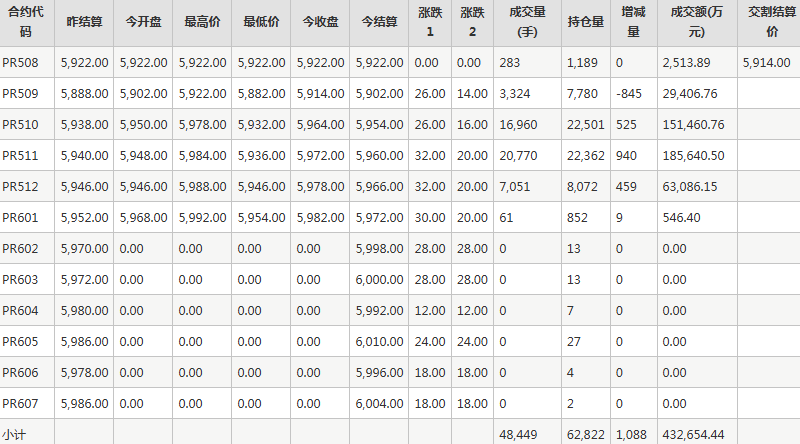 瓶片PR期货每日行情表--郑州商品交易所(8.12)