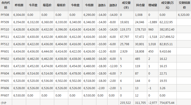 短纤PF期货每日行情表--郑州商品交易所(8.13)