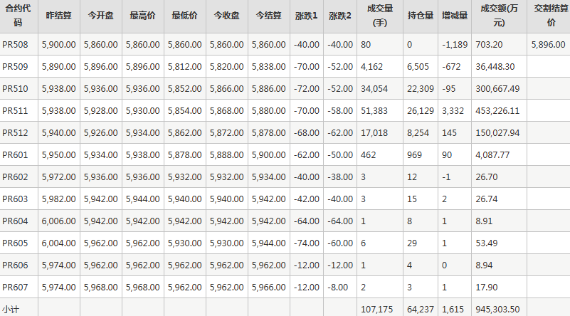 瓶片PR期货每日行情表--郑州商品交易所(8.14)