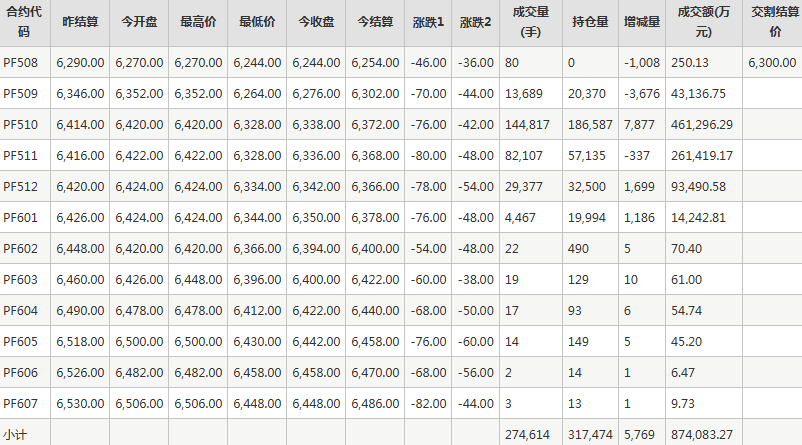 短纤PF期货每日行情表--郑州商品交易所(8.14)