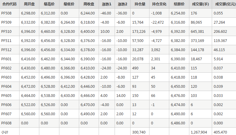 短纤PF期货每周行情--郑商所(8.11-8.15)