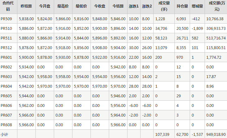 瓶片PR期货每日行情表--郑州商品交易所(8.15)