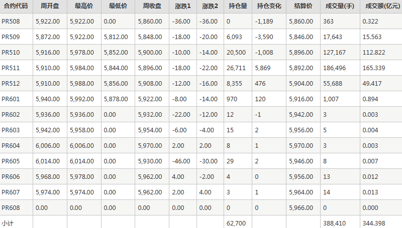 瓶片PR期货每周行情--郑商所(8.11-8.15)