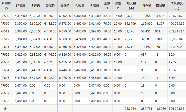 短纤PF期货每日行情表--郑州商品交易所(8.18)