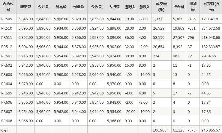 瓶片PR期货每日行情表--郑州商品交易所(8.18)