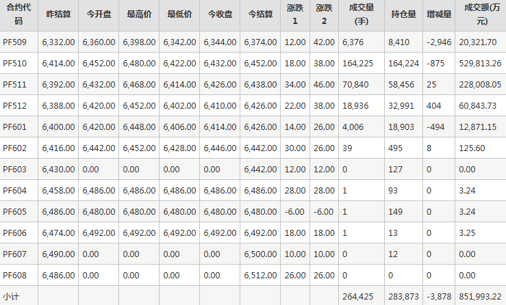 短纤PF期货每日行情表--郑州商品交易所(8.19)