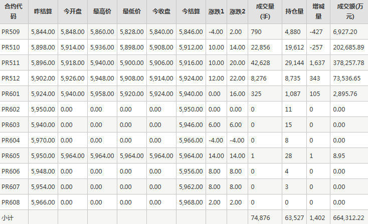 瓶片PR期货每日行情表--郑州商品交易所(8.19)