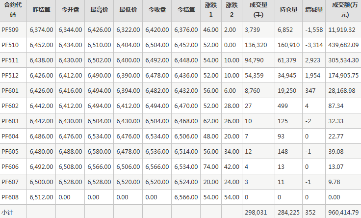短纤PF期货每日行情表--郑州商品交易所(8.20)