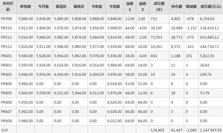 瓶片PR期货每日行情表--郑州商品交易所(8.20)