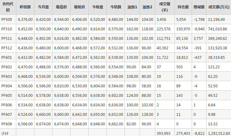 短纤PF期货每日行情表--郑州商品交易所(8.21)