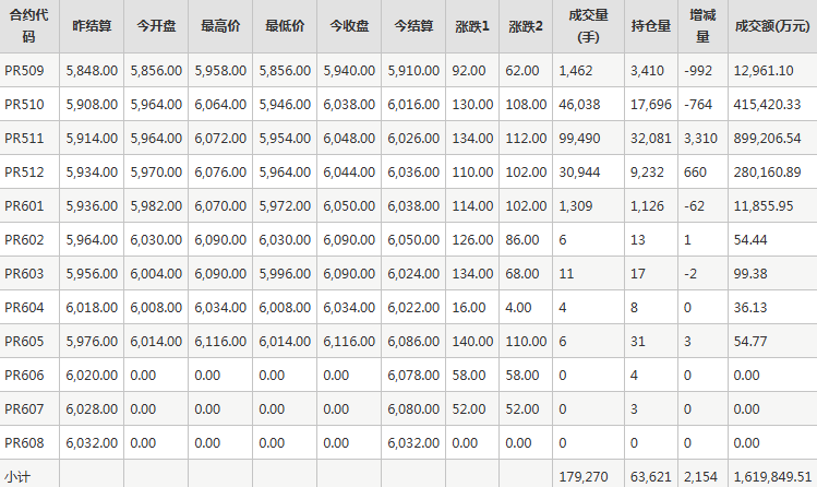 瓶片PR期货每日行情表--郑州商品交易所(8.21)
