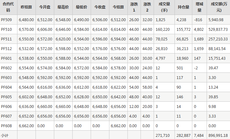 短纤PF期货每日行情表--郑州商品交易所(8.22)