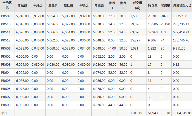 瓶片PR期货每日行情表--郑州商品交易所(8.22)