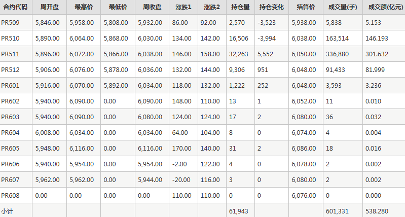 瓶片PR期货每周行情--郑商所(8.18-8.22)