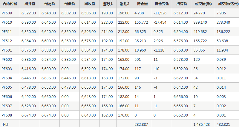 短纤PF期货每周行情--郑商所(8.18-8.22)