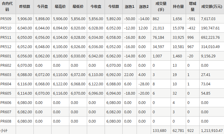 瓶片PR期货每日行情表--郑州商品交易所(8.26)