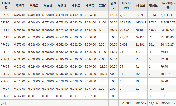 短纤PF期货每日行情表--郑州商品交易所(8.26)