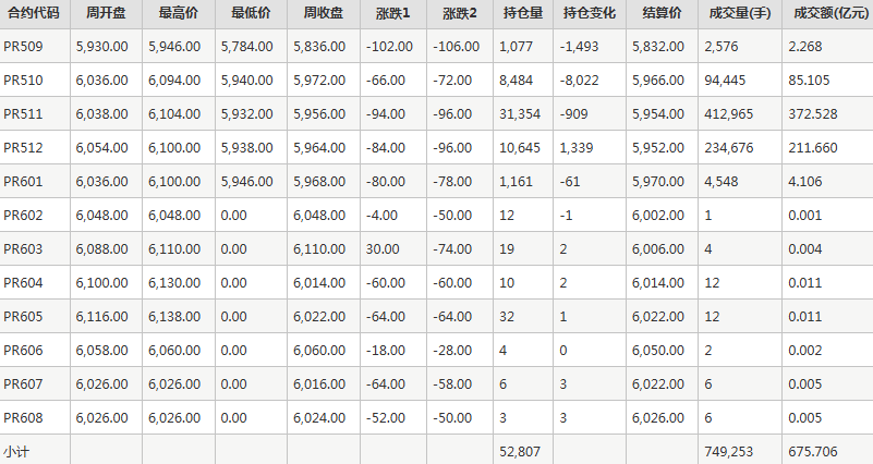 瓶片PR期货每周行情--郑商所(8.25-8.29)